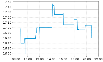 Chart Kubota Corp. - Intraday