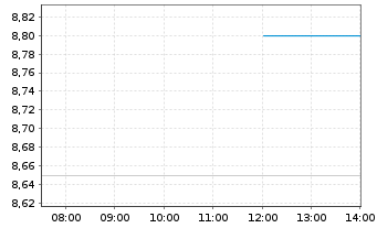 Chart Kuraray Co. Ltd. - Intraday
