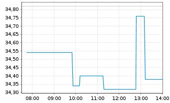 Chart Kurita Water Industries Ltd. - Intraday