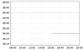 Chart Kose Holdings Corp. - Intraday