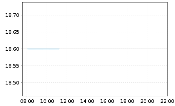 Chart Kobe Bussan Co. Ltd. - Intraday