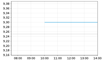 Chart Jtekt Corp. - Intraday