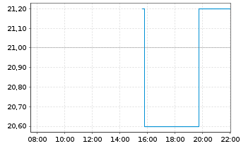 Chart Cosmo Energy Holdings Co. Ltd. - Intraday