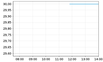 Chart Kobayashi Pharmaceut. Co. Ltd. - Intraday