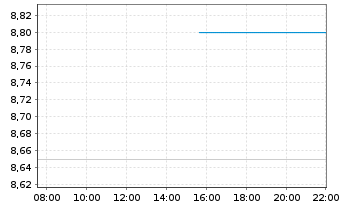 Chart Yokohama Financial Group Inc. - Intraday