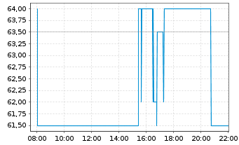 Chart Sanken Electric Co. Ltd. - Intraday