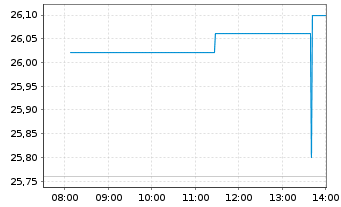 Chart Suntory Beverage & Food Ltd. - Intraday