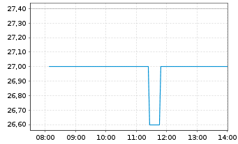 Chart Sanrio Co. Ltd. - Intraday