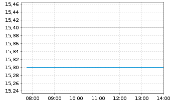 Chart Shionogi & Co. Ltd. - Intraday