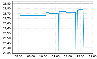 Chart Shin-Etsu Chemical Co. Ltd. - Intraday