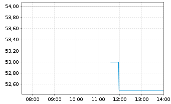 Chart GMO Payment Gateway Inc. - Intraday