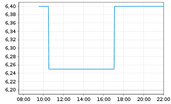 Chart JVCKENWOOD Corp. - Intraday