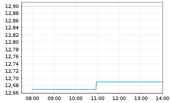 Chart JAFCO Group Co. Ltd. - Intraday