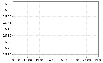 Chart Sugi Holdings Co. Ltd. - Intraday