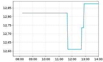 Chart Suzuki Motor Corp. - Intraday