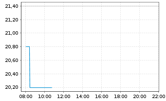 Chart SUMITOMO OSAKA CEMENT CO. LTD. - Intraday