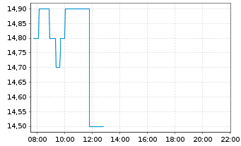 Chart Osaka Titanium Technol.Co.Ltd. - Intraday