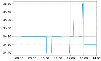 Chart Sumitomo Electric Ind. Ltd. - Intraday