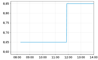 Chart Sumitomo Forestry Co. Ltd. - Intraday