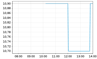Chart Seiko Epson Corp. - Intraday