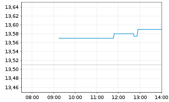 Chart Sega Sammy Holdings Inc. - Intraday