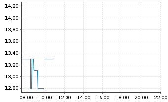 Chart Japan Petroleum Exploration Co - Intraday