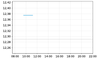 Chart Seven & I Holdings Co. Ltd. - Intraday