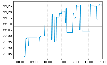 Chart Sony Group Corp. - Intraday