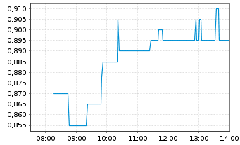 Chart Sony Financial Holding Inc. - Intraday