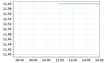 Chart M3 Inc. - Intraday