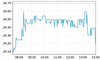 Chart SoftBank Group Corp. - Intraday