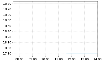 Chart SBI Holdings Inc. - Intraday