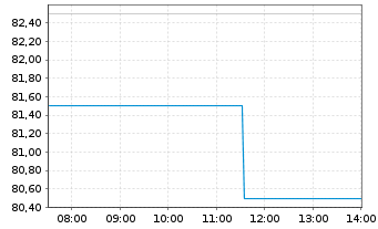 Chart Taisei Corp. - Intraday