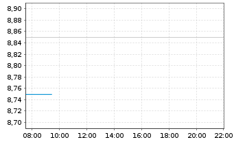 Chart Takashimaya Co. Ltd. - Intraday