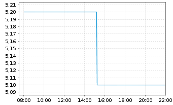 Chart Tamura Corp. - Intraday