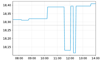 Chart Daiichi Sankyo Co. Ltd. - Intraday