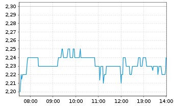 Chart Metaplanet Inc. - Intraday