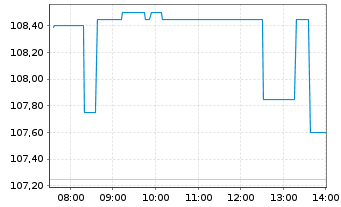 Chart Daikin Industries Ltd. - Intraday