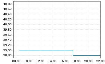 Chart Daifuku Co. Ltd. - Intraday