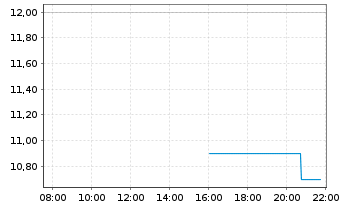 Chart Resona Holdings Inc. - Intraday