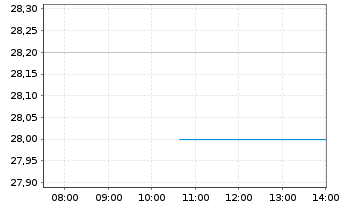 Chart Daiwa House Industry Co. Ltd. - Intraday