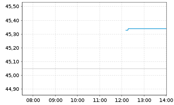Chart Chugai Pharmaceutical Co. Ltd. - Intraday