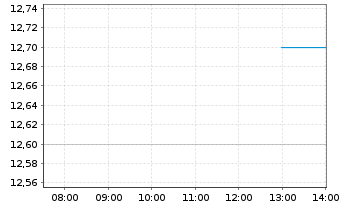 Chart Tsubakimoto Chain Co. - Intraday