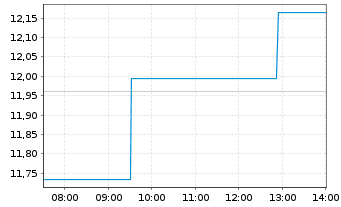 Chart TDK Corp. - Intraday