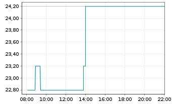 Chart Tekscend Photomask Corp. - Intraday