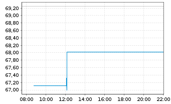 Chart Terra Drone Corp. - Intraday