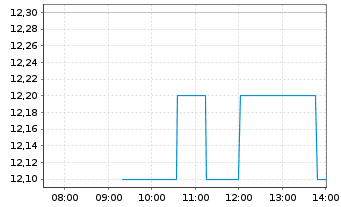 Chart Terumo Corp. - Intraday