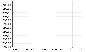 Chart Disco Corp. - Intraday