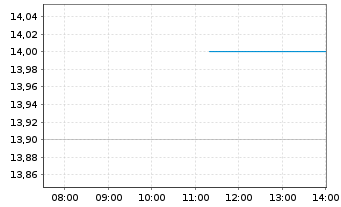 Chart Dena Co. Ltd. - Intraday