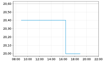 Chart Denka Co., Ltd. - Intraday